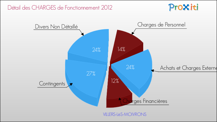 Décomposition des Charges de Fonctionnement 2012 de la commune de VILLERS-LèS-MOIVRONS Charges de Fonctionnement 2012 pour la commune de VILLERS-LèS-MOIVRONS