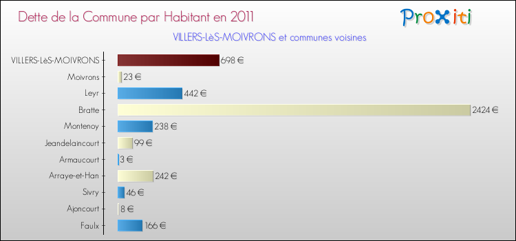 Dette par habitant de la commune en 2011 pour VILLERS-LèS-MOIVRONS et les communes proches Comparaison de la dette par habitant de la commune en 2011 pour VILLERS-LèS-MOIVRONS et les communes voisines