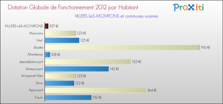 Montant des dotations globales de fonctionnement DGF par Habitant pour VILLERS-LèS-MOIVRONS et les communes proches Comparaison des des dotations globales de fonctionnement DGF par habitant pour VILLERS-LèS-MOIVRONS et les communes voisines