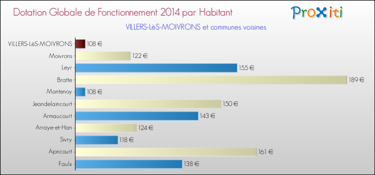 Montant des dotations globales de fonctionnement DGF par Habitant pour VILLERS-LèS-MOIVRONS et les communes proches en 2014. Comparaison des des dotations globales de fonctionnement DGF par habitant pour VILLERS-LèS-MOIVRONS et les communes voisines en 2014.