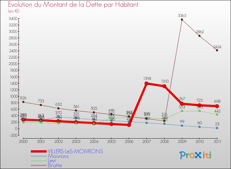Evolution de la dette par habitant pour la commune de VILLERS-LèS-MOIVRONS et les communes proches Comparaison de la dette par habitant pour VILLERS-LèS-MOIVRONS et les communes voisines