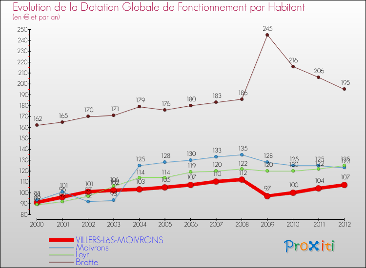 Evolution et montant de la dotation globale de fonctionnement par Habitant pour VILLERS-LèS-MOIVRONS et les communes proches Comparaison des dotations globales de fonctionnement par habitant pour VILLERS-LèS-MOIVRONS et les communes voisines