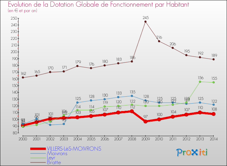 Evolution et montant de la dotation globale de fonctionnement par Habitant pour VILLERS-LèS-MOIVRONS et les communes proches de 2000 à 2014. Comparaison des dotations globales de fonctionnement par habitant pour VILLERS-LèS-MOIVRONS et les communes voisines de 2000 à 2014.