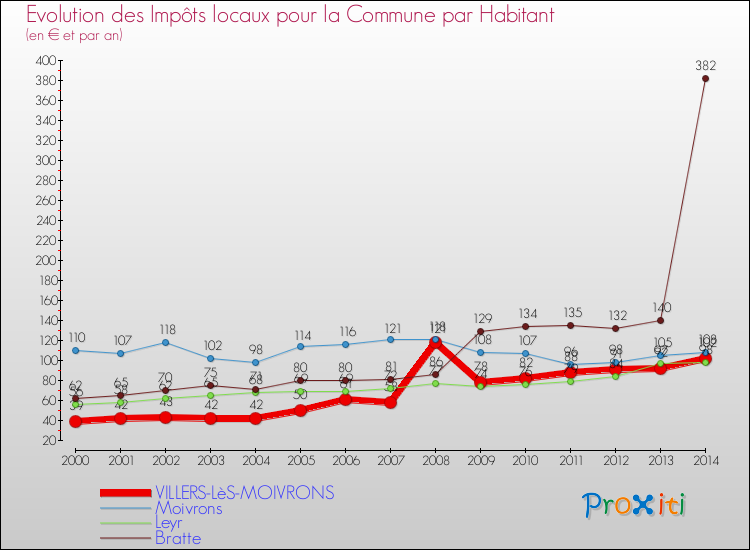 Evolution et montant des impôts locaux par Habitant pour VILLERS-LèS-MOIVRONS et les communes proches de 2000 à 2014 Comparaison des impôts locaux par habitant pour VILLERS-LèS-MOIVRONS et les communes voisines de 2000 à 2014
