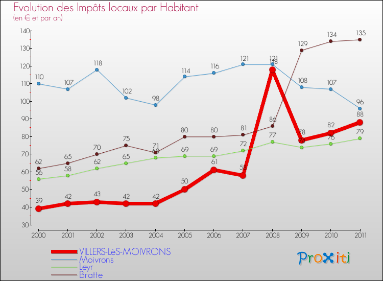 Evolution et montant des impôts locaux par Habitant pour VILLERS-LèS-MOIVRONS et les communes proches Comparaison des impôts locaux par habitant pour VILLERS-LèS-MOIVRONS et les communes voisines