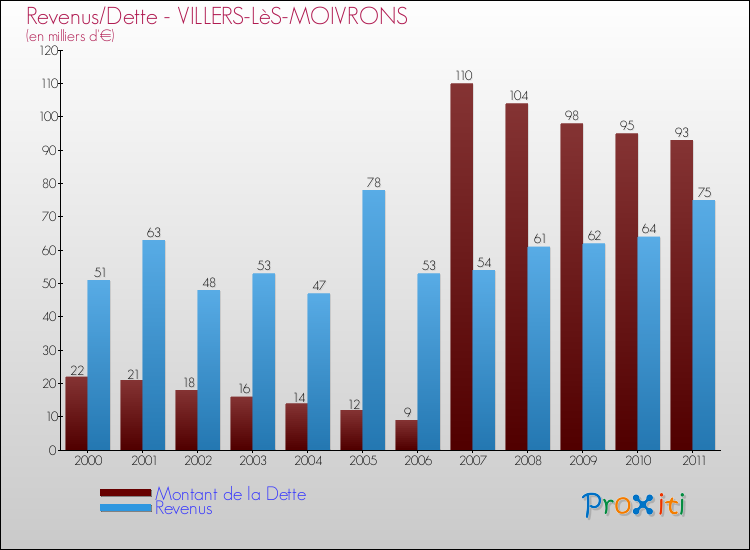 Evolution comparée de la dette et des revenus pour la commune de VILLERS-LèS-MOIVRONS de 2000 à 2011 Comparaison de la dette et des revenus pour VILLERS-LèS-MOIVRONS de 2000 à 2011