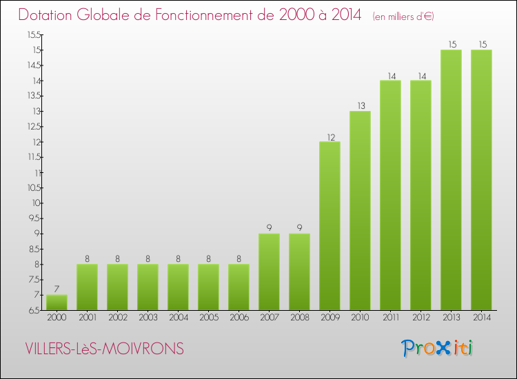 Evolution du montant de la Dotation Globale de Fonctionnement pour la commune de VILLERS-LèS-MOIVRONS de 2000 à 2014 Evolution du montant de la Dotation Globale de Fonctionnement pour VILLERS-LèS-MOIVRONS de 2000 à 2014