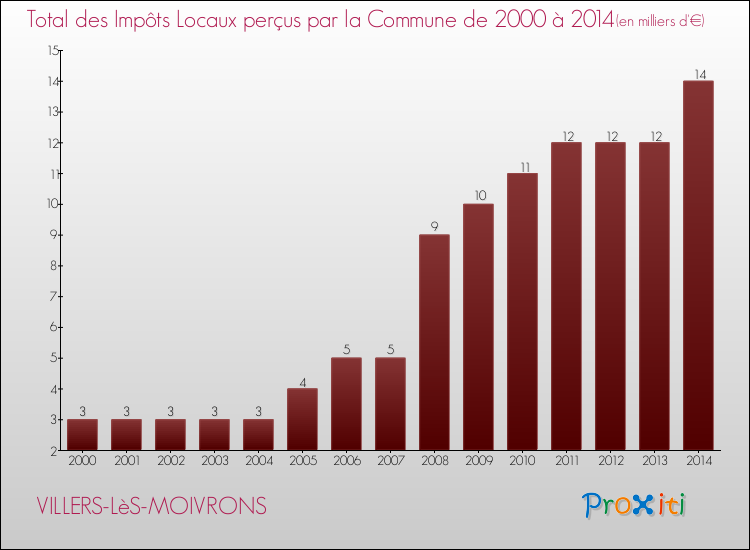 Evolution des Impôts Locaux pour la commune de VILLERS-LèS-MOIVRONS de 2000 à 2014 Evolution des Impôts Locaux pour VILLERS-LèS-MOIVRONS de 2000 à 2014