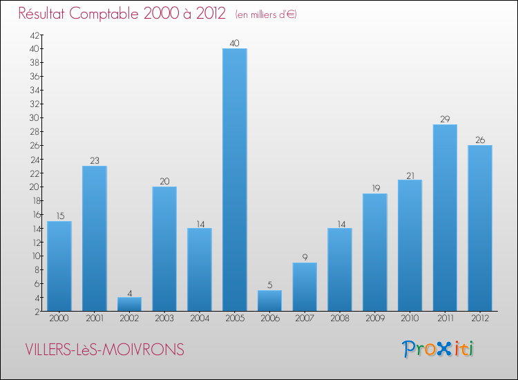 Evolution du résultat comptable pour la commune de VILLERS-LèS-MOIVRONS de 2000 à 2012 Evolution du résultat comptable pour VILLERS-LèS-MOIVRONS de 2000 à 2012
