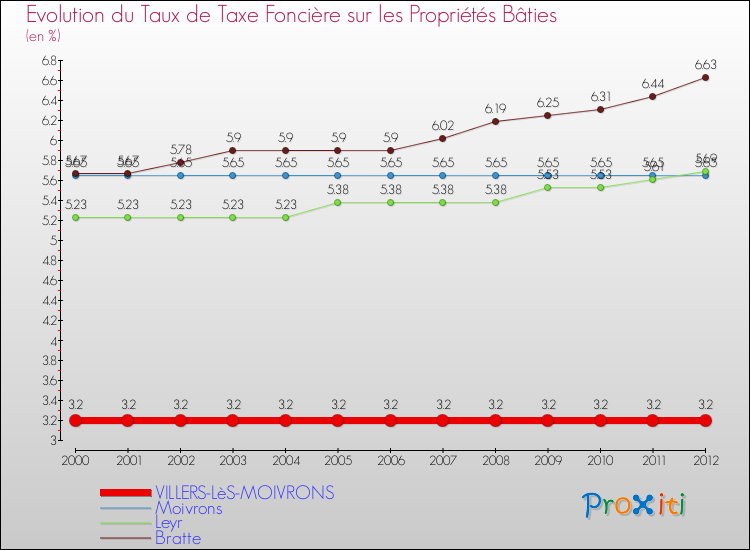 Evolution du taux de la taxe foncière sur le bati pour VILLERS-LèS-MOIVRONS et les communes proches de 2000 à 2012 Comparaison des taux de taxe foncière sur le bati pour VILLERS-LèS-MOIVRONS et les communes voisines de 2000 à 2012