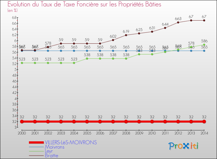 Evolution du taux de la taxe foncière sur le bati pour VILLERS-LèS-MOIVRONS et les communes proches de 2000 à 2014 Comparaison des taux de taxe foncière sur le bati pour VILLERS-LèS-MOIVRONS et les communes voisines de 2000 à 2014