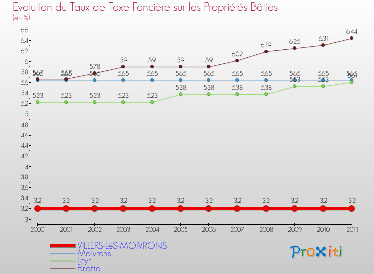 Evolution du taux de la taxe foncière sur le bati pour VILLERS-LèS-MOIVRONS et les communes proches Comparaison des taux de taxe foncière sur le bati pour VILLERS-LèS-MOIVRONS et les communes voisines