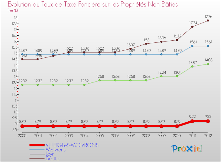 Evolution du taux de la taxe foncière sur les immeubles et terrains non batis pour VILLERS-LèS-MOIVRONS et les communes proches de 2000 à 2012 Comparaison des taux de la taxe foncière sur les immeubles et terrains non batis pour VILLERS-LèS-MOIVRONS et les communes voisines de 2000 à 2012