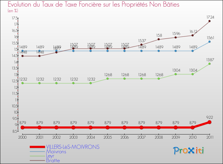 Evolution du taux de la taxe foncière sur les immeubles et terrains non batis pour VILLERS-LèS-MOIVRONS et les communes proches Comparaison des taux de la taxe foncière sur les immeubles et terrains non batis pour VILLERS-LèS-MOIVRONS et les communes voisines