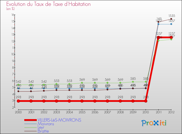 Evolution du taux de la taxe d'habitation pour VILLERS-LèS-MOIVRONS et les communes proches Comparaison des taux de la taxe d'habitation pour VILLERS-LèS-MOIVRONS et les communes voisines