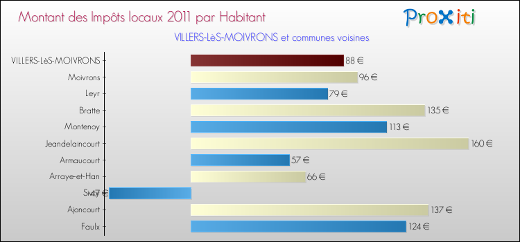 Montant des impôts locaux par Habitant pour VILLERS-LèS-MOIVRONS et les communes proches Comparaison des impôts locaux par habitant pour VILLERS-LèS-MOIVRONS et les communes voisines