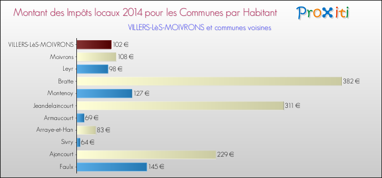 Montant des impôts locaux par Habitant pour VILLERS-LèS-MOIVRONS et les communes proches en 2014 Comparaison des impôts locaux par habitant pour VILLERS-LèS-MOIVRONS et les communes voisines en 2014