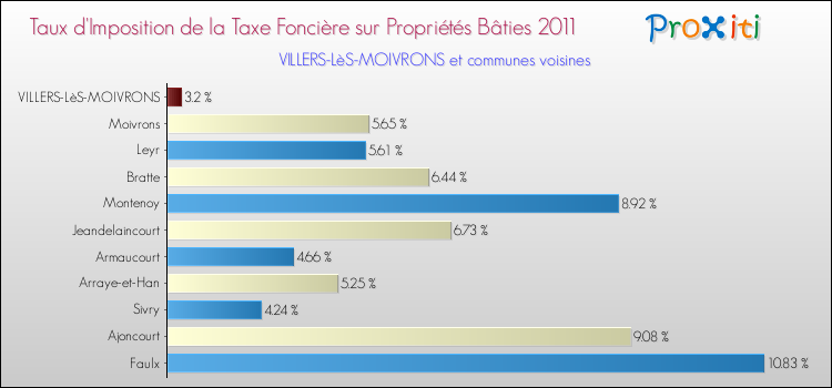 Taux d'imposition de la taxe foncière sur le bati 2011 pour VILLERS-LèS-MOIVRONS et les communes proches Comparaison des taux d'imposition de la taxe foncière sur le bati 2011 pour VILLERS-LèS-MOIVRONS et les communes voisines