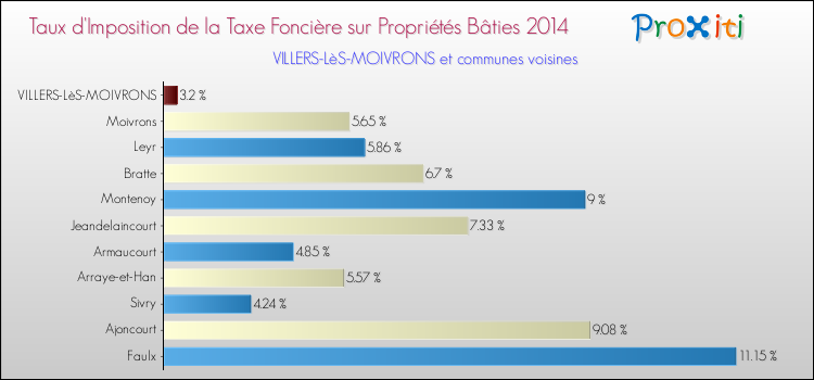 Taux d'imposition de la taxe foncière sur le bati 2014 pour VILLERS-LèS-MOIVRONS et les communes proches Comparaison des taux d'imposition de la taxe foncière sur le bati 2014 pour VILLERS-LèS-MOIVRONS et les communes voisines