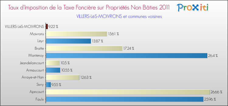 Taux d'imposition de la taxe foncière sur les immeubles et terrains non batis 2011 pour VILLERS-LèS-MOIVRONS et les communes proches Comparaison des taux d'imposition de la taxe foncière sur les immeubles et terrains non batis 2011 pour VILLERS-LèS-MOIVRONS et les communes voisines