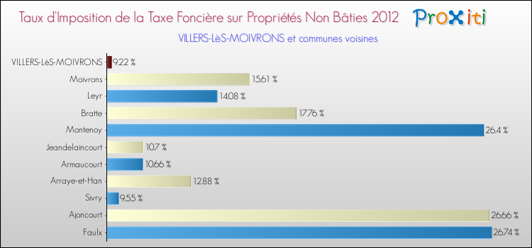 Taux d'imposition de la taxe foncière sur les immeubles et terrains non batis 2012 pour VILLERS-LèS-MOIVRONS et les communes proches Comparaison des taux d'imposition de la taxe foncière sur les immeubles et terrains non batis 2012 pour VILLERS-LèS-MOIVRONS et les communes voisines