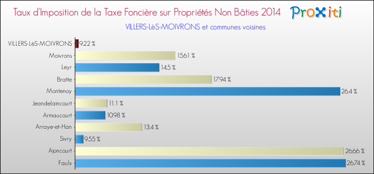 Taux d'imposition de la taxe foncière sur les immeubles et terrains non batis 2014 pour VILLERS-LèS-MOIVRONS et les communes proches Comparaison des taux d'imposition de la taxe foncière sur les immeubles et terrains non batis 2014 pour VILLERS-LèS-MOIVRONS et les communes voisines