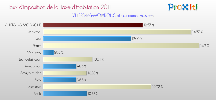 Taux d'imposition de la taxe d'habitation 2011 pour VILLERS-LèS-MOIVRONS et les communes proches Comparaison des taux d'imposition de la taxe d'habitation 2011 pour VILLERS-LèS-MOIVRONS et les communes voisines