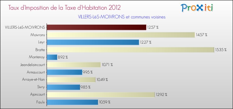 Taux d'imposition de la taxe d'habitation 2012 pour VILLERS-LèS-MOIVRONS et les communes proches Comparaison des taux d'imposition de la taxe d'habitation 2012 pour VILLERS-LèS-MOIVRONS et les communes voisines