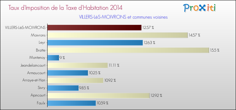 Taux d'imposition de la taxe d'habitation 2014 pour VILLERS-LèS-MOIVRONS et les communes proches Comparaison des taux d'imposition de la taxe d'habitation 2014 pour VILLERS-LèS-MOIVRONS et les communes voisines