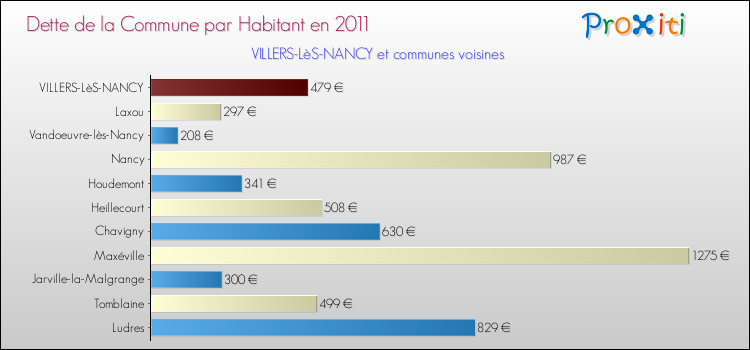 Dette par habitant de la commune en 2011 pour VILLERS-LèS-NANCY et les communes proches Comparaison de la dette par habitant de la commune en 2011 pour VILLERS-LèS-NANCY et les communes voisines