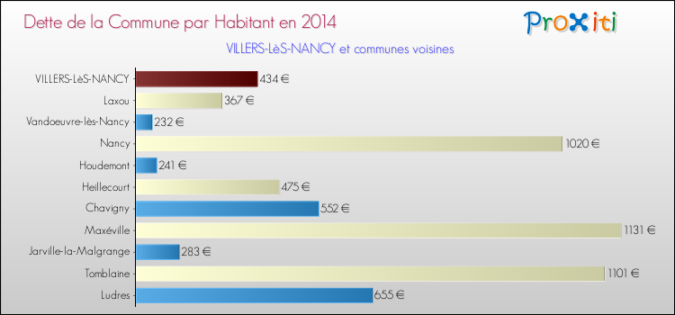 Dette par habitant de la commune en 2014 pour VILLERS-LèS-NANCY et les communes proches Comparaison de la dette par habitant de la commune en 2014 pour VILLERS-LèS-NANCY et les communes voisines