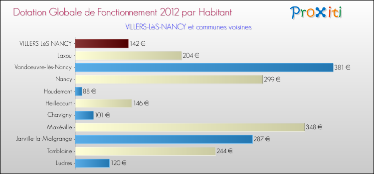 Montant des dotations globales de fonctionnement DGF par Habitant pour VILLERS-LèS-NANCY et les communes proches Comparaison des des dotations globales de fonctionnement DGF par habitant pour VILLERS-LèS-NANCY et les communes voisines