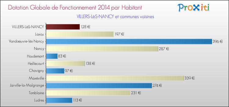 Montant des dotations globales de fonctionnement DGF par Habitant pour VILLERS-LèS-NANCY et les communes proches en 2014. Comparaison des des dotations globales de fonctionnement DGF par habitant pour VILLERS-LèS-NANCY et les communes voisines en 2014.