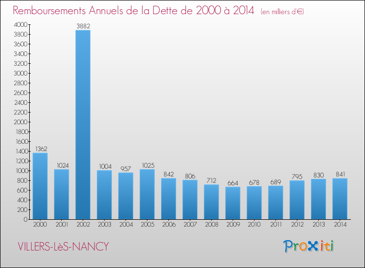 Evolution de l'annuité de la dette pour la commune de VILLERS-LèS-NANCY de 2000 à 2014 Annuités de la dette pour VILLERS-LèS-NANCY de 2000 à 2014