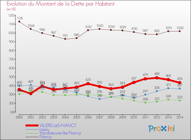 Evolution de la dette par habitant pour la commune de VILLERS-LèS-NANCY et les communes proches de 2000 à 2014 Comparaison de la dette par habitant pour VILLERS-LèS-NANCY et les communes voisines de 2000 à 2014
