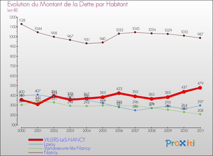 Evolution de la dette par habitant pour la commune de VILLERS-LèS-NANCY et les communes proches Comparaison de la dette par habitant pour VILLERS-LèS-NANCY et les communes voisines