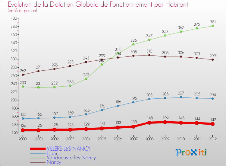 Evolution et montant de la dotation globale de fonctionnement par Habitant pour VILLERS-LèS-NANCY et les communes proches Comparaison des dotations globales de fonctionnement par habitant pour VILLERS-LèS-NANCY et les communes voisines