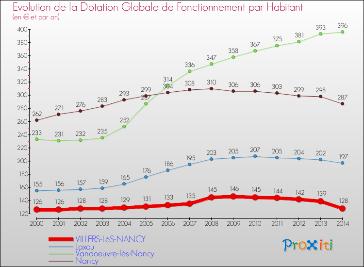 Evolution et montant de la dotation globale de fonctionnement par Habitant pour VILLERS-LèS-NANCY et les communes proches de 2000 à 2014. Comparaison des dotations globales de fonctionnement par habitant pour VILLERS-LèS-NANCY et les communes voisines de 2000 à 2014.