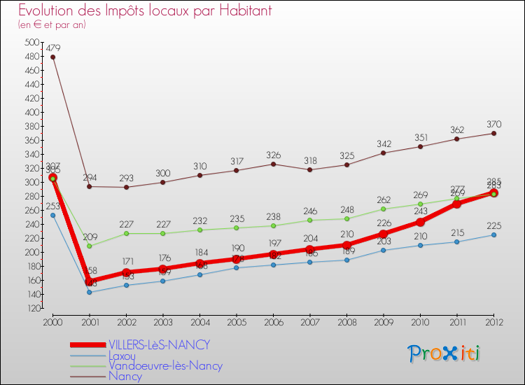 Evolution et montant des impôts locaux par Habitant pour VILLERS-LèS-NANCY et les communes proches Comparaison des impôts locaux par habitant pour VILLERS-LèS-NANCY et les communes voisines