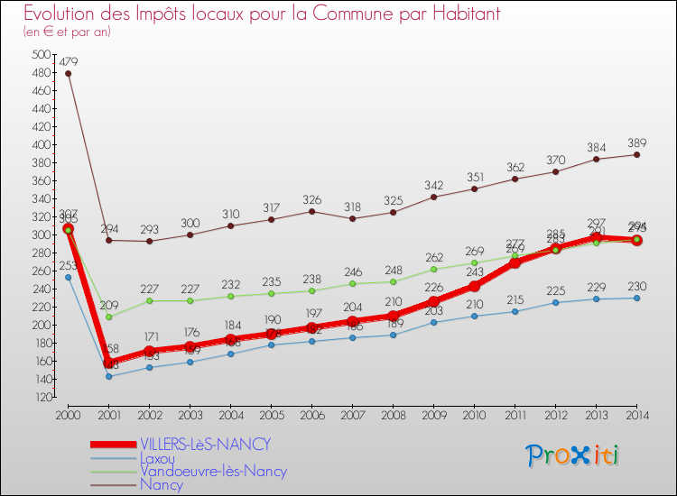 Evolution et montant des impôts locaux par Habitant pour VILLERS-LèS-NANCY et les communes proches de 2000 à 2014 Comparaison des impôts locaux par habitant pour VILLERS-LèS-NANCY et les communes voisines de 2000 à 2014