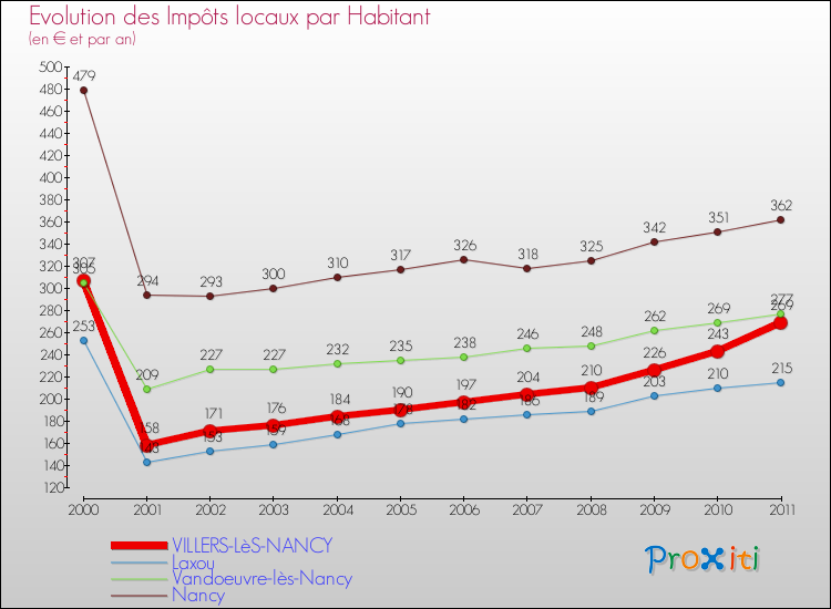 Evolution et montant des impôts locaux par Habitant pour VILLERS-LèS-NANCY et les communes proches Comparaison des impôts locaux par habitant pour VILLERS-LèS-NANCY et les communes voisines