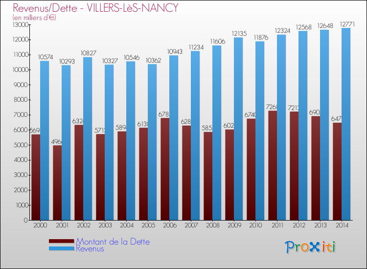 Evolution comparée de la dette et des revenus pour la commune de VILLERS-LèS-NANCY de 2000 à 2014 Comparaison de la dette et des revenus pour VILLERS-LèS-NANCY de 2000 à 2014