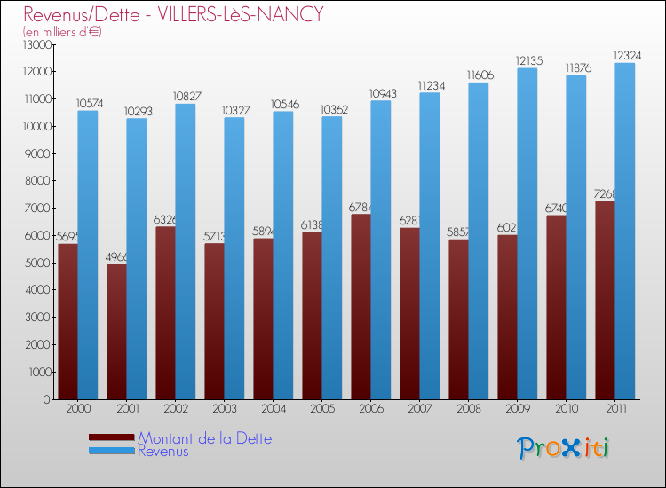 Evolution comparée de la dette et des revenus pour la commune de VILLERS-LèS-NANCY de 2000 à 2011 Comparaison de la dette et des revenus pour VILLERS-LèS-NANCY de 2000 à 2011