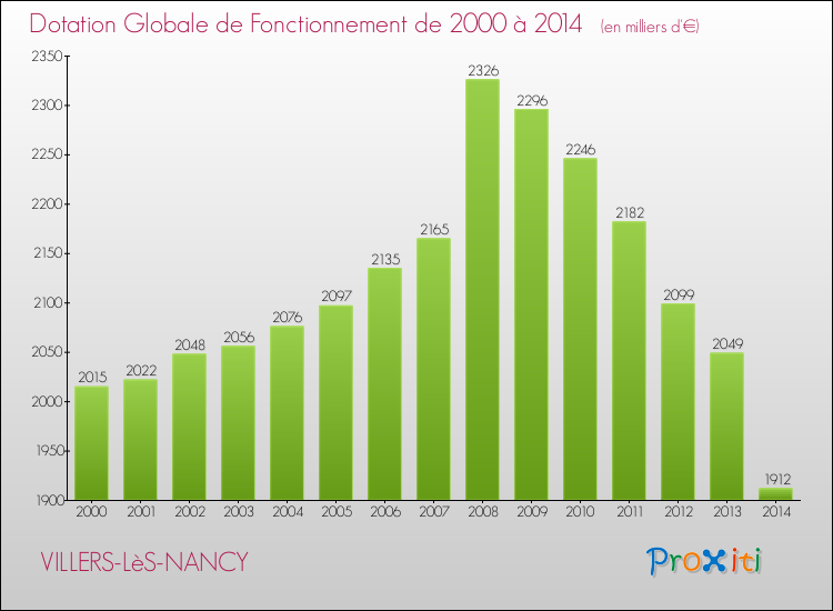 Evolution du montant de la Dotation Globale de Fonctionnement pour la commune de VILLERS-LèS-NANCY de 2000 à 2014 Evolution du montant de la Dotation Globale de Fonctionnement pour VILLERS-LèS-NANCY de 2000 à 2014