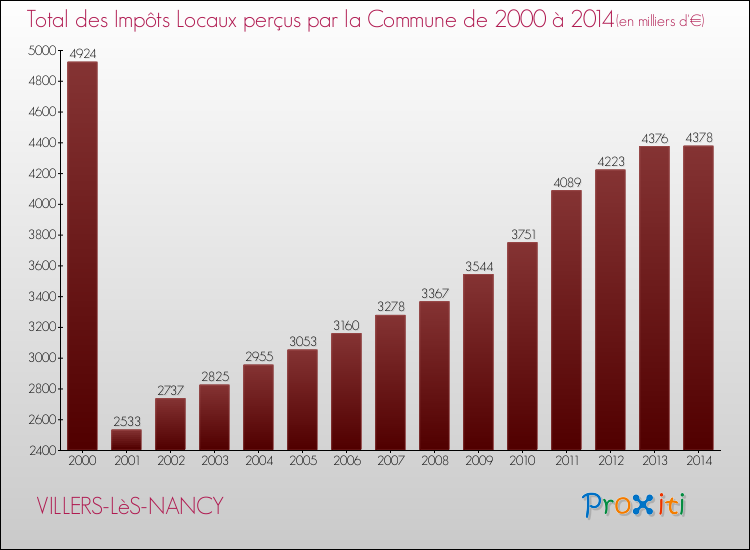 Evolution des Impôts Locaux pour la commune de VILLERS-LèS-NANCY de 2000 à 2014 Evolution des Impôts Locaux pour VILLERS-LèS-NANCY de 2000 à 2014