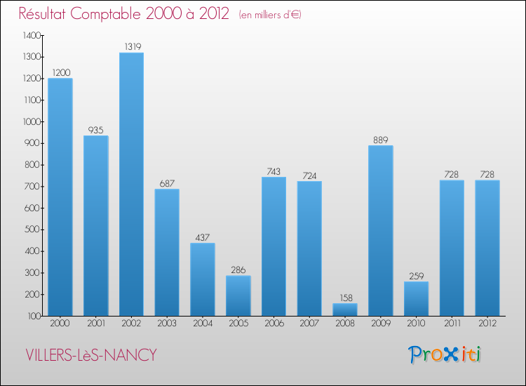 Evolution du résultat comptable pour la commune de VILLERS-LèS-NANCY de 2000 à 2012 Evolution du résultat comptable pour VILLERS-LèS-NANCY de 2000 à 2012