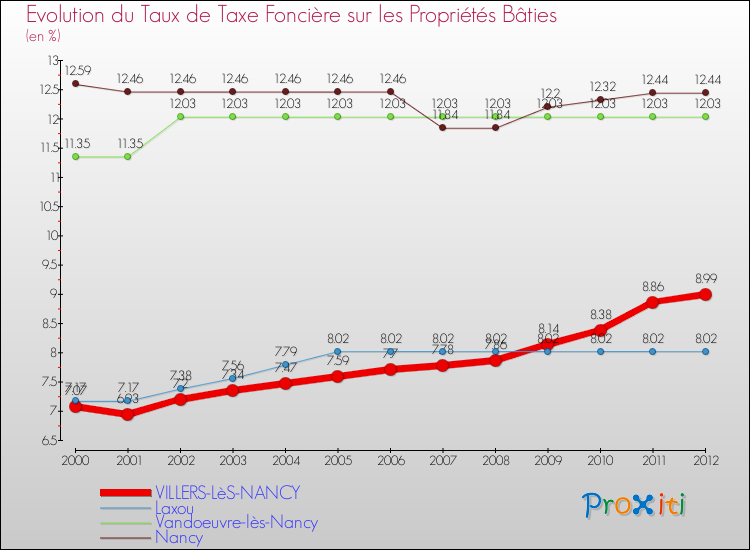 Evolution du taux de la taxe foncière sur le bati pour VILLERS-LèS-NANCY et les communes proches de 2000 à 2012 Comparaison des taux de taxe foncière sur le bati pour VILLERS-LèS-NANCY et les communes voisines de 2000 à 2012