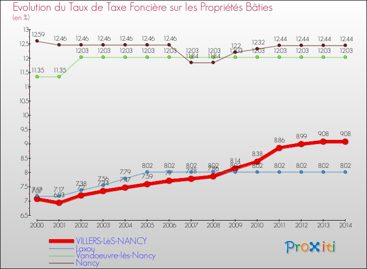 Evolution du taux de la taxe foncière sur le bati pour VILLERS-LèS-NANCY et les communes proches de 2000 à 2014 Comparaison des taux de taxe foncière sur le bati pour VILLERS-LèS-NANCY et les communes voisines de 2000 à 2014