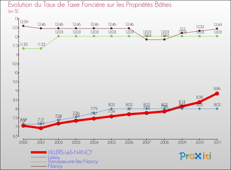 Evolution du taux de la taxe foncière sur le bati pour VILLERS-LèS-NANCY et les communes proches Comparaison des taux de taxe foncière sur le bati pour VILLERS-LèS-NANCY et les communes voisines