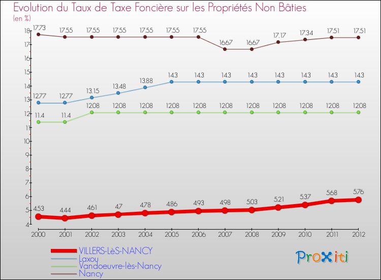Evolution du taux de la taxe foncière sur les immeubles et terrains non batis pour VILLERS-LèS-NANCY et les communes proches de 2000 à 2012 Comparaison des taux de la taxe foncière sur les immeubles et terrains non batis pour VILLERS-LèS-NANCY et les communes voisines de 2000 à 2012